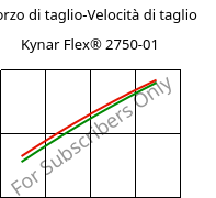 Sforzo di taglio-Velocità di taglio , Kynar Flex® 2750-01, PVDF, ARKEMA