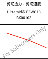 剪切应力－剪切速度 , Ultramid® B3WG13 BK00102, PA6-GF63, BASF