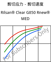 剪切应力－剪切速度 , Rilsan® Clear G850 Rnew® MED, PA*, ARKEMA