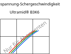 Schubspannung-Schergeschwindigkeit , Ultramid® B3K6, PA6-GB30, BASF