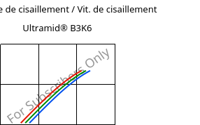 Contrainte de cisaillement / Vit. de cisaillement , Ultramid® B3K6, PA6-GB30, BASF