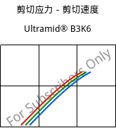 剪切应力－剪切速度 , Ultramid® B3K6, PA6-GB30, BASF