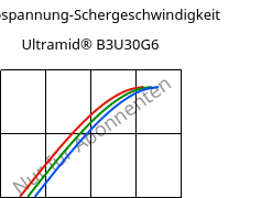 Schubspannung-Schergeschwindigkeit , Ultramid® B3U30G6, PA6-GF30 FR(30), BASF