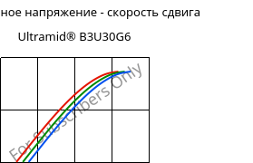 Касательное напряжение - скорость сдвига , Ultramid® B3U30G6, PA6-GF30 FR(30), BASF