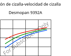 Tensión de cizalla-velocidad de cizalla , Desmopan 9392A, TPU, Covestro