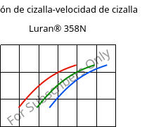 Tensión de cizalla-velocidad de cizalla , Luran® 358N, SAN, INEOS Styrolution