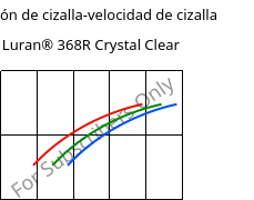 Tensión de cizalla-velocidad de cizalla , Luran® 368R Crystal Clear, SAN, INEOS Styrolution