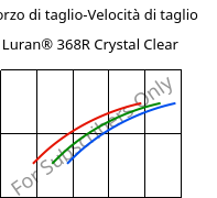 Sforzo di taglio-Velocità di taglio , Luran® 368R Crystal Clear, SAN, INEOS Styrolution