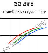 전단-변형률 , Luran® 368R Crystal Clear, SAN, INEOS Styrolution