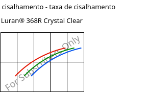 Tensão de cisalhamento - taxa de cisalhamento , Luran® 368R Crystal Clear, SAN, INEOS Styrolution