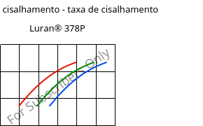 Tensão de cisalhamento - taxa de cisalhamento , Luran® 378P, SAN, INEOS Styrolution