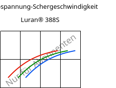 Schubspannung-Schergeschwindigkeit , Luran® 388S, SAN, INEOS Styrolution