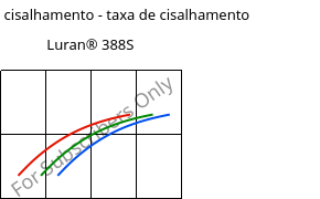 Tensão de cisalhamento - taxa de cisalhamento , Luran® 388S, SAN, INEOS Styrolution