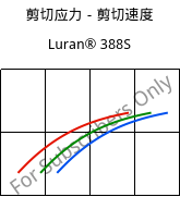 剪切应力－剪切速度 , Luran® 388S, SAN, INEOS Styrolution