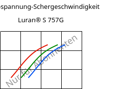 Schubspannung-Schergeschwindigkeit , Luran® S 757G, ASA, INEOS Styrolution