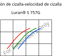 Tensión de cizalla-velocidad de cizalla , Luran® S 757G, ASA, INEOS Styrolution