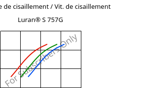 Contrainte de cisaillement / Vit. de cisaillement , Luran® S 757G, ASA, INEOS Styrolution