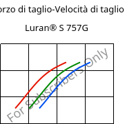 Sforzo di taglio-Velocità di taglio , Luran® S 757G, ASA, INEOS Styrolution