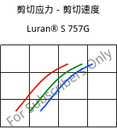 剪切应力－剪切速度 , Luran® S 757G, ASA, INEOS Styrolution