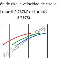 Tensión de cizalla-velocidad de cizalla , Luran® S 767KE, ASA, INEOS Styrolution
