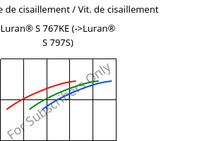 Contrainte de cisaillement / Vit. de cisaillement , Luran® S 767KE, ASA, INEOS Styrolution