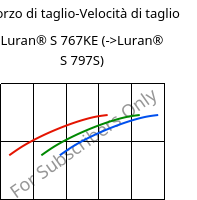 Sforzo di taglio-Velocità di taglio , Luran® S 767KE, ASA, INEOS Styrolution