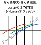  せん断応力-せん断速度. , Luran® S 767KE, ASA, INEOS Styrolution