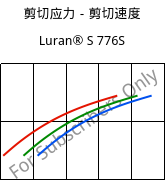 剪切应力－剪切速度 , Luran® S 776S, ASA, INEOS Styrolution