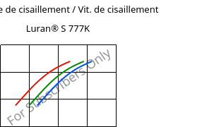 Contrainte de cisaillement / Vit. de cisaillement , Luran® S 777K, ASA, INEOS Styrolution