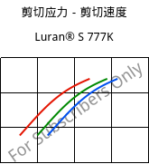 剪切应力－剪切速度 , Luran® S 777K, ASA, INEOS Styrolution