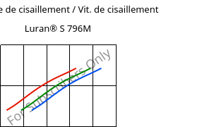 Contrainte de cisaillement / Vit. de cisaillement , Luran® S 796M, ASA, INEOS Styrolution