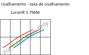 Tensão de cisalhamento - taxa de cisalhamento , Luran® S 796M, ASA, INEOS Styrolution