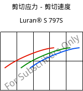 剪切应力－剪切速度 , Luran® S 797S, ASA, INEOS Styrolution