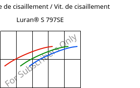 Contrainte de cisaillement / Vit. de cisaillement , Luran® S 797SE, ASA, INEOS Styrolution