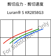 剪切应力－剪切速度 , Luran® S KR2858G3, ASA-GF15, INEOS Styrolution