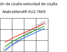 Tensión de cizalla-velocidad de cizalla , Makroblend® KU2-7609, (PC+PBT)-I-T20, Covestro
