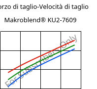 Sforzo di taglio-Velocità di taglio , Makroblend® KU2-7609, (PC+PBT)-I-T20, Covestro