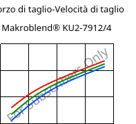 Sforzo di taglio-Velocità di taglio , Makroblend® KU2-7912/4, (PC+PBT)-I, Covestro