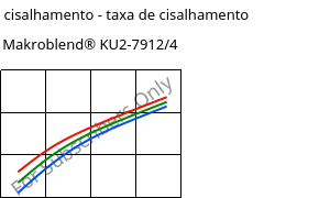 Tensão de cisalhamento - taxa de cisalhamento , Makroblend® KU2-7912/4, (PC+PBT)-I, Covestro