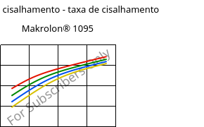 Tensão de cisalhamento - taxa de cisalhamento , Makrolon® 1095, PC-GF15, Covestro