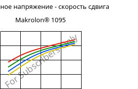 Касательное напряжение - скорость сдвига , Makrolon® 1095, PC-GF15, Covestro