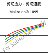 剪切应力－剪切速度 , Makrolon® 1095, PC-GF15, Covestro