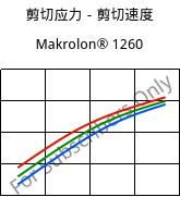 剪切应力－剪切速度 , Makrolon® 1260, PC-I, Covestro