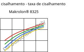 Tensão de cisalhamento - taxa de cisalhamento , Makrolon® 8325, PC-GF20, Covestro