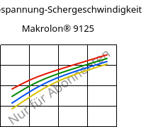 Schubspannung-Schergeschwindigkeit , Makrolon® 9125, PC-GF20, Covestro