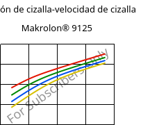 Tensión de cizalla-velocidad de cizalla , Makrolon® 9125, PC-GF20, Covestro