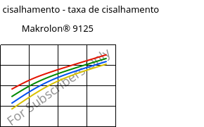 Tensão de cisalhamento - taxa de cisalhamento , Makrolon® 9125, PC-GF20, Covestro