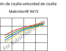 Tensión de cizalla-velocidad de cizalla , Makrolon® 9415, PC-GF10, Covestro