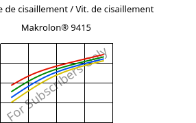 Contrainte de cisaillement / Vit. de cisaillement , Makrolon® 9415, PC-GF10, Covestro