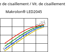 Contrainte de cisaillement / Vit. de cisaillement , Makrolon® LED2045, PC, Covestro